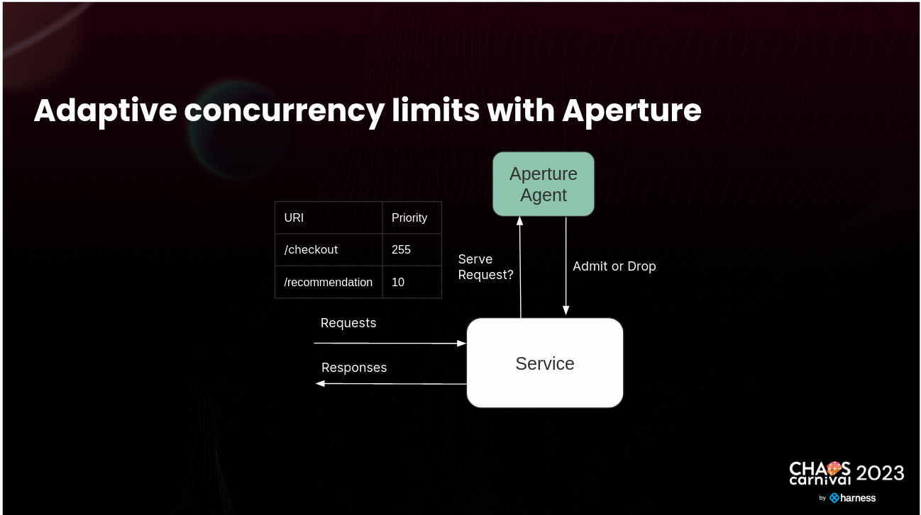Adaptive Concurrency Limit