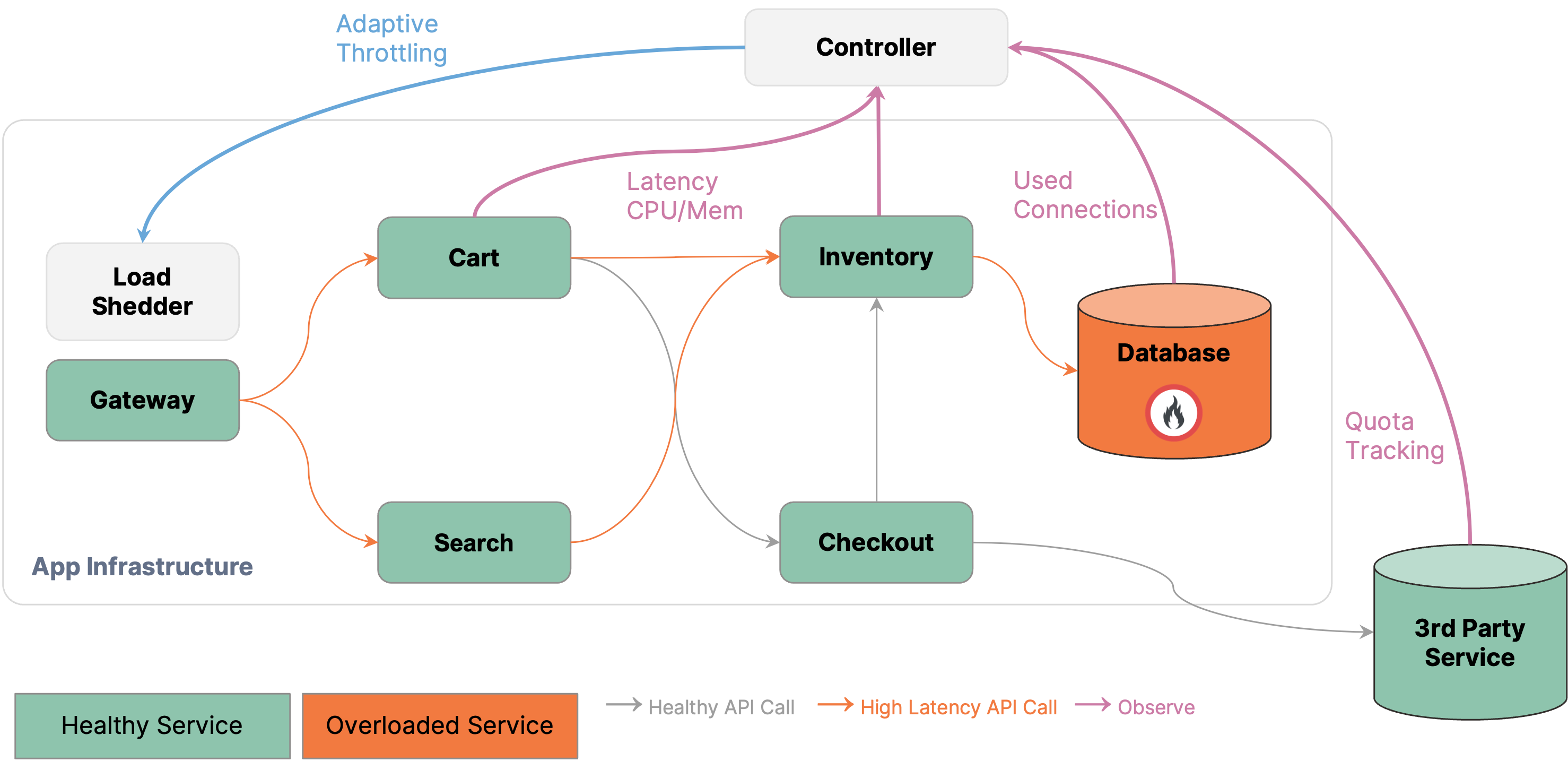 Application-level Controllability