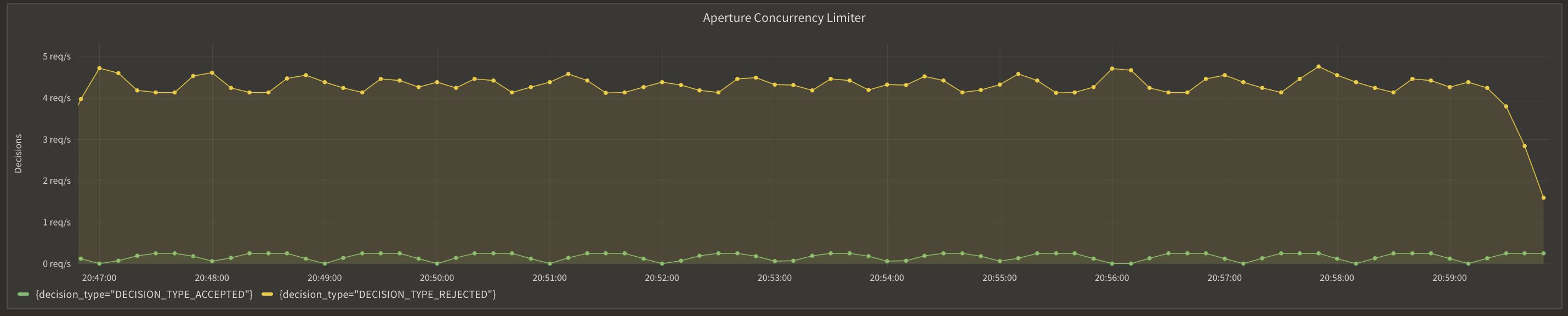 Concurrency Limiter Graph 2