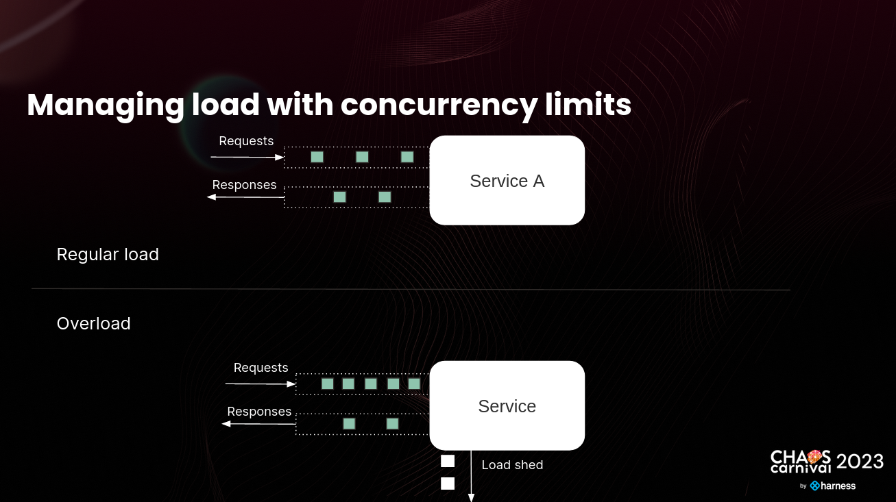 Concurrency Limits