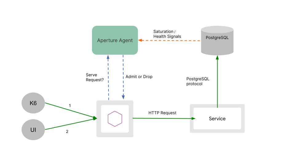 Demo architecture