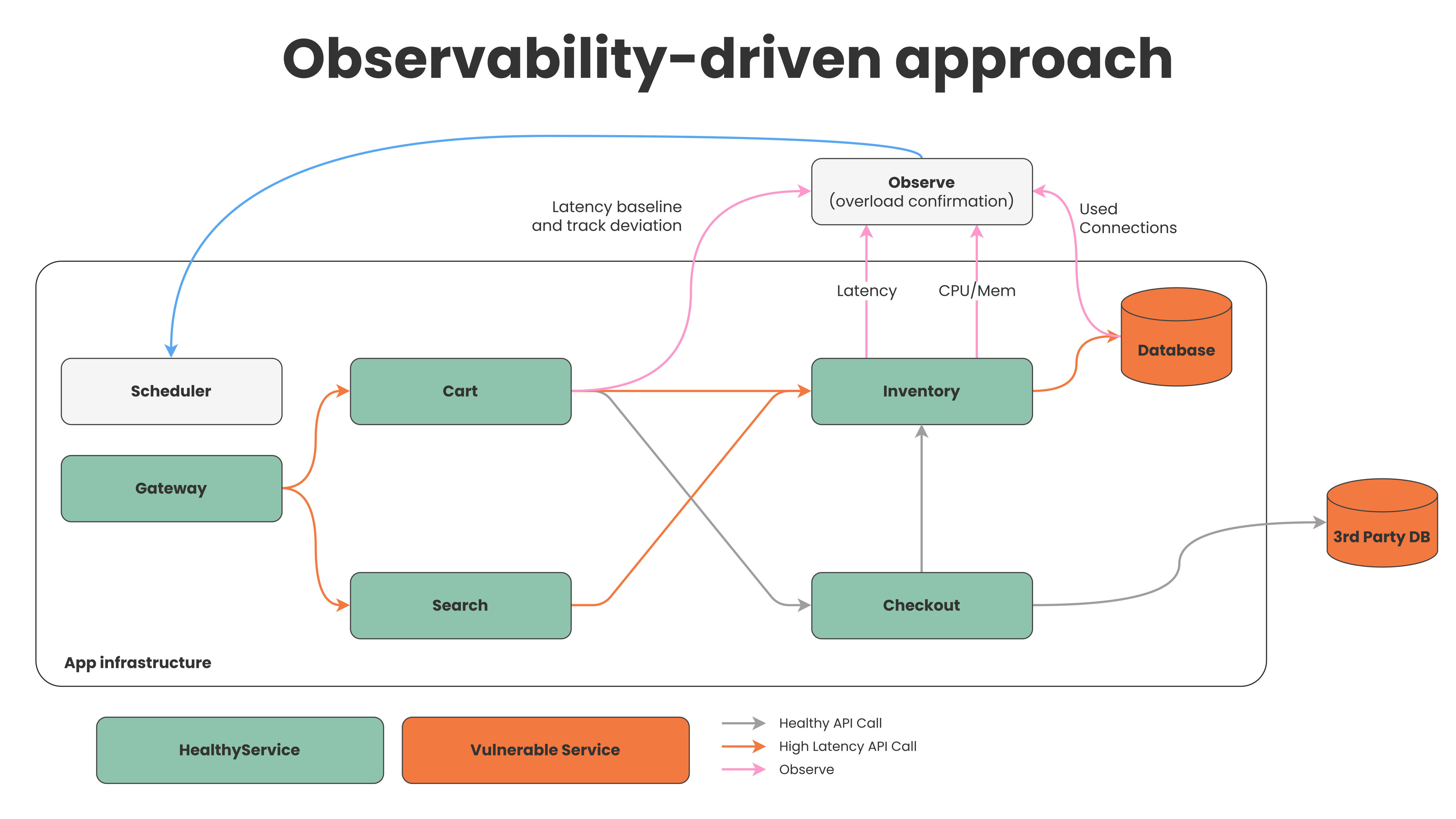 Observability-Driven Load Management