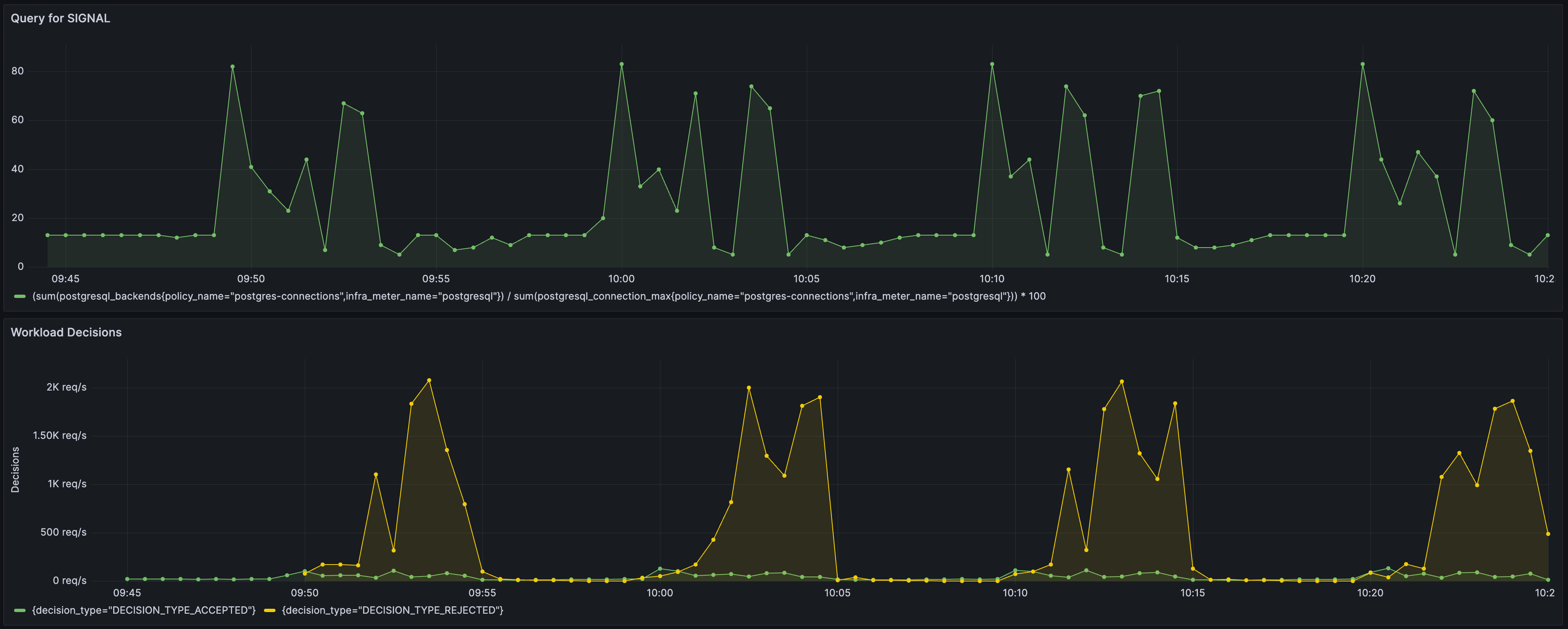 PostgreSQL Connections Signal