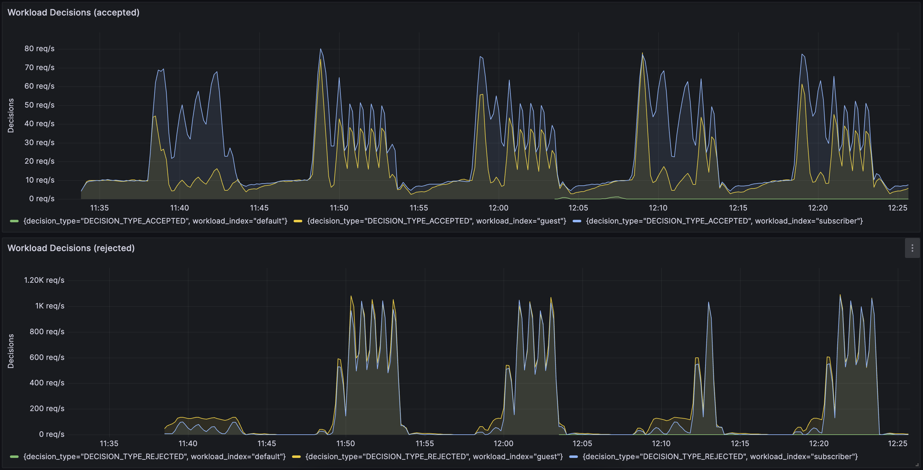 Aperture Dashboard Workload Prioritization