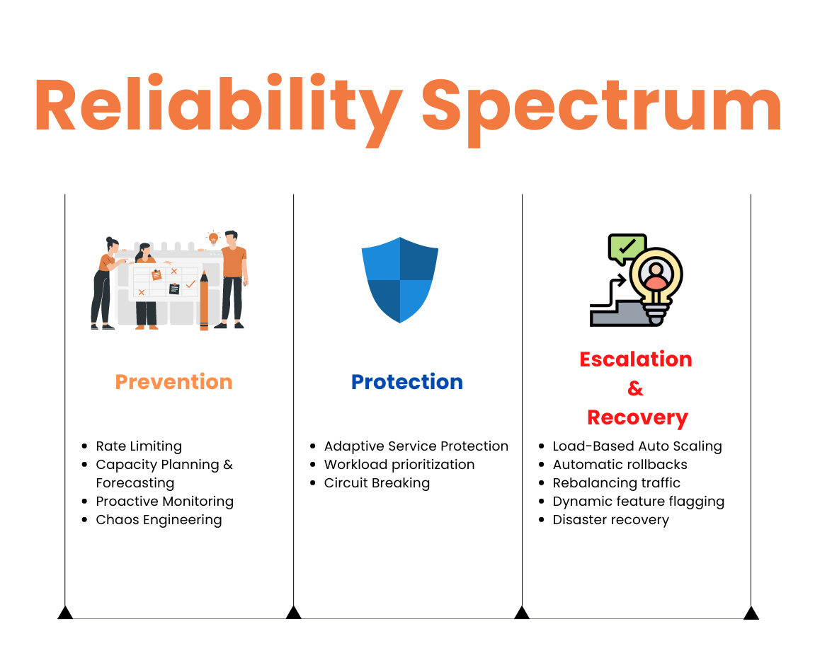 Reliability Spectrum