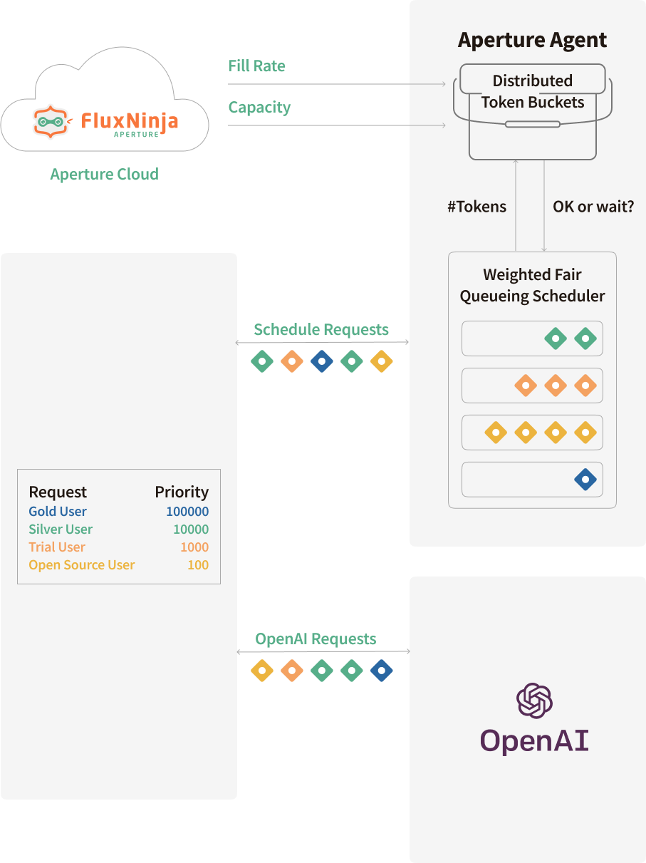 request prioritization