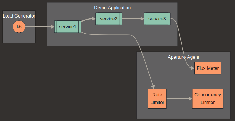 Service Topology Diagram