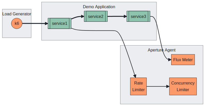 Service Topology Diagram
