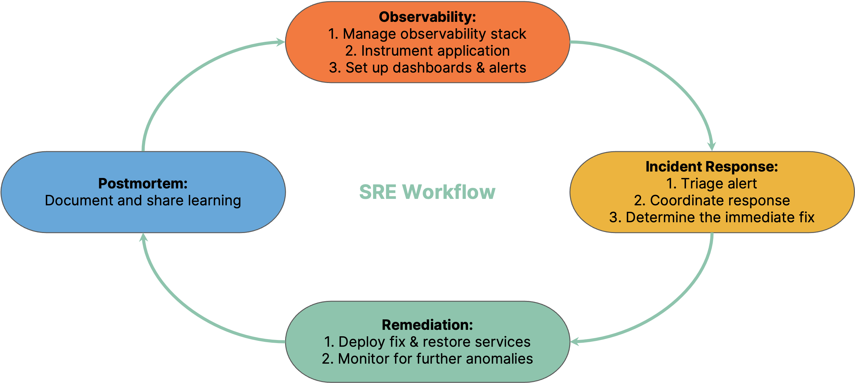 SRE Workflow